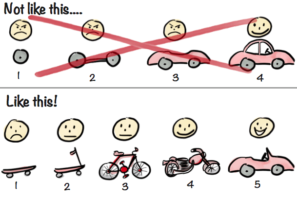 Instead of building a wheel, then an axle, then a car body around it, build a functional skateboard, then a scooter, then a bike, then a car