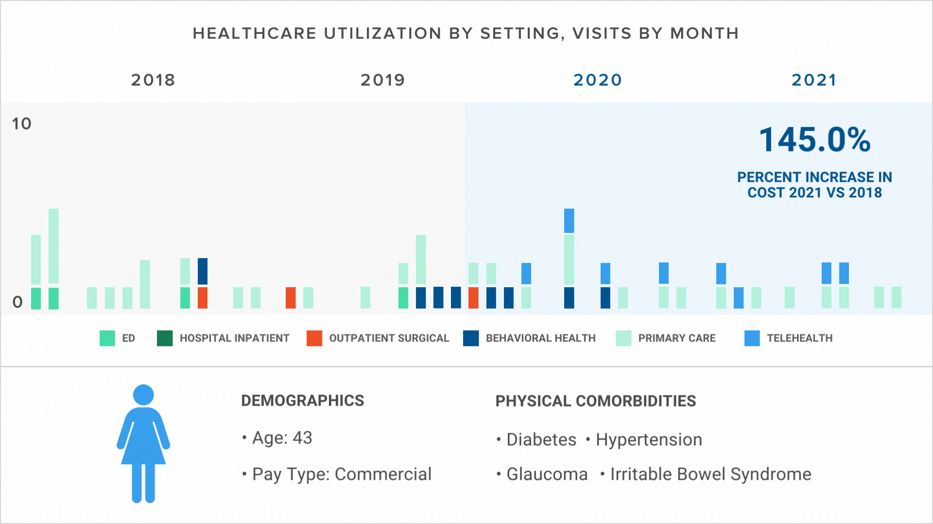 HEALTHCARE UTILIZATION BY SETTING, VISITS BY MONTH