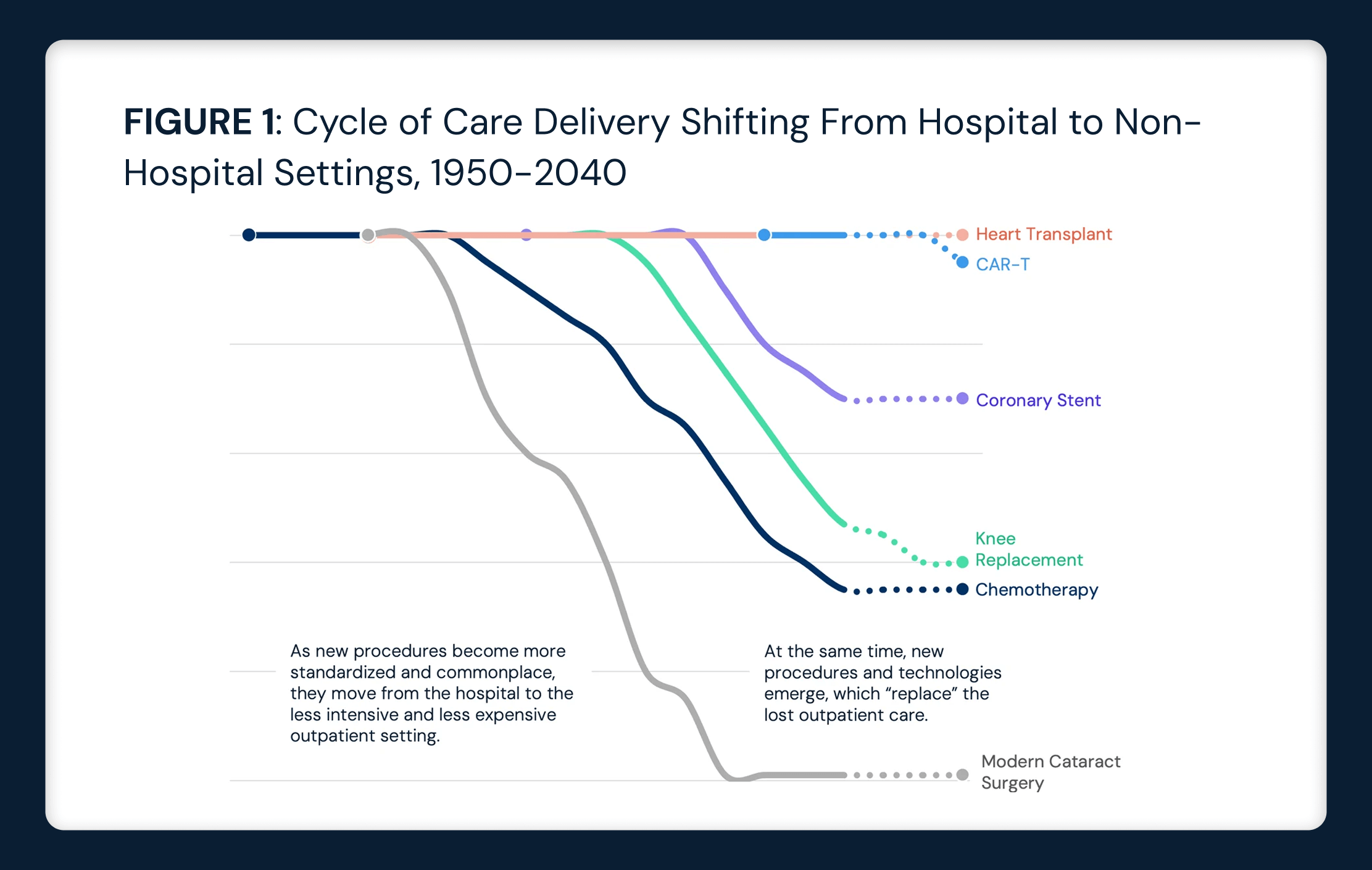 Cycle of Care Delivery Shifting From Hospital to Non-Hospital Settings