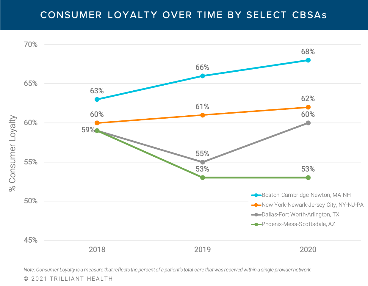 Consumer Loyalty Over Time by Select CBSAs-3 Consumer Loyalty Over Time by Select CBSAs-3