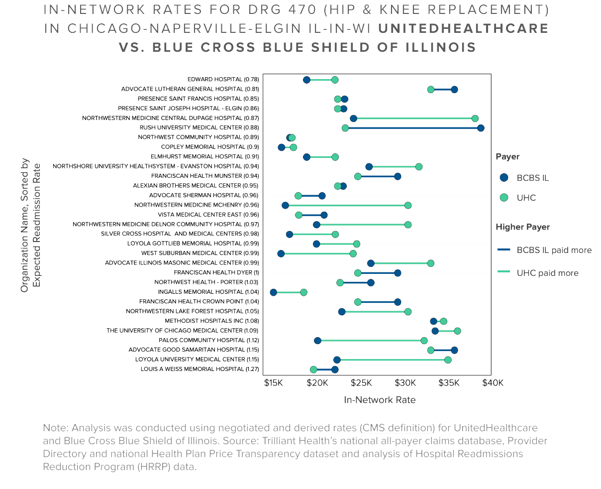 EIN-NETWORK RATES FOR DRG 470 (HIP & KNEE REPLACEMENT) IN CHICAGO-NAPERVILLE-ELGIN IL-IN-WI UNITEDHEALTHCARE VS. HEALTH CARE SERVICE CORPORATION