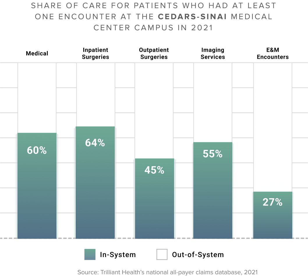 Share of Care for Patients Who Had At Least One Encounter at the Cedars-Sinai Medical Center Campus in 2021, In-System vs Out-of-System