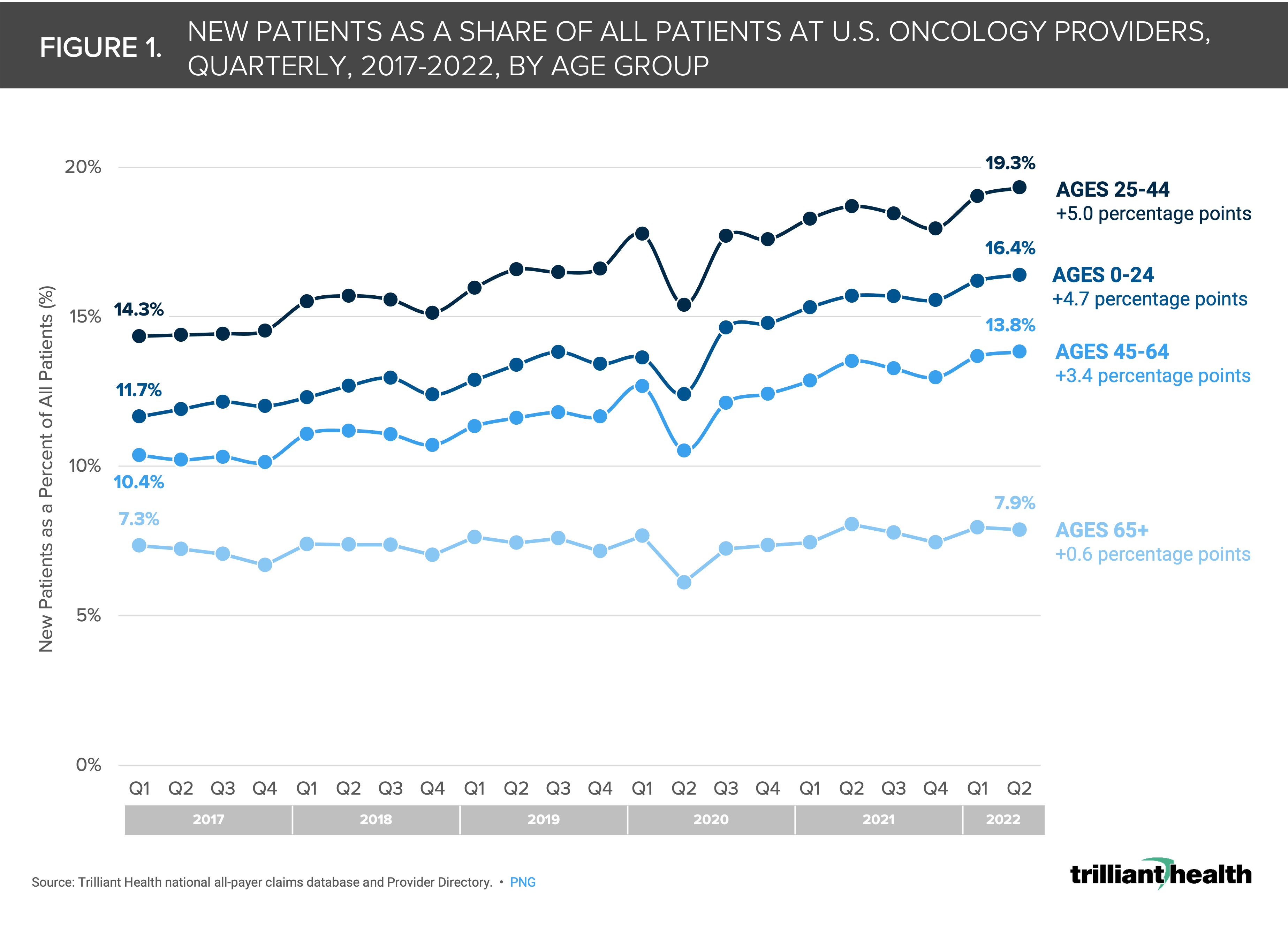 The Share of Younger Patients Seeing Oncology Providers Is Increasing Over Time