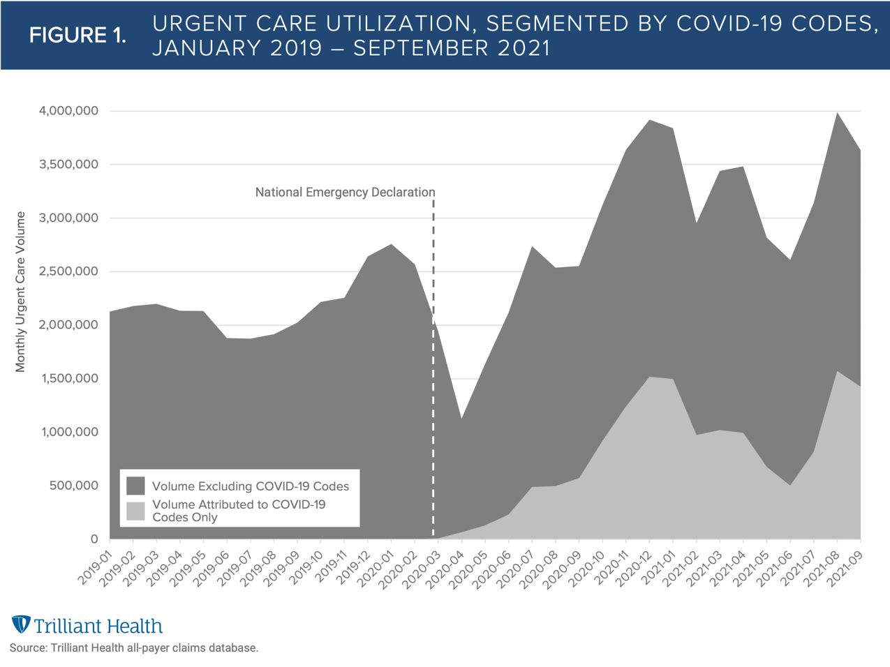 Urgent Care Utilization Chart