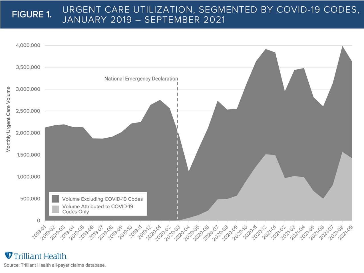 Urgent Care Utilization Chart Urgent Care Utilization Chart