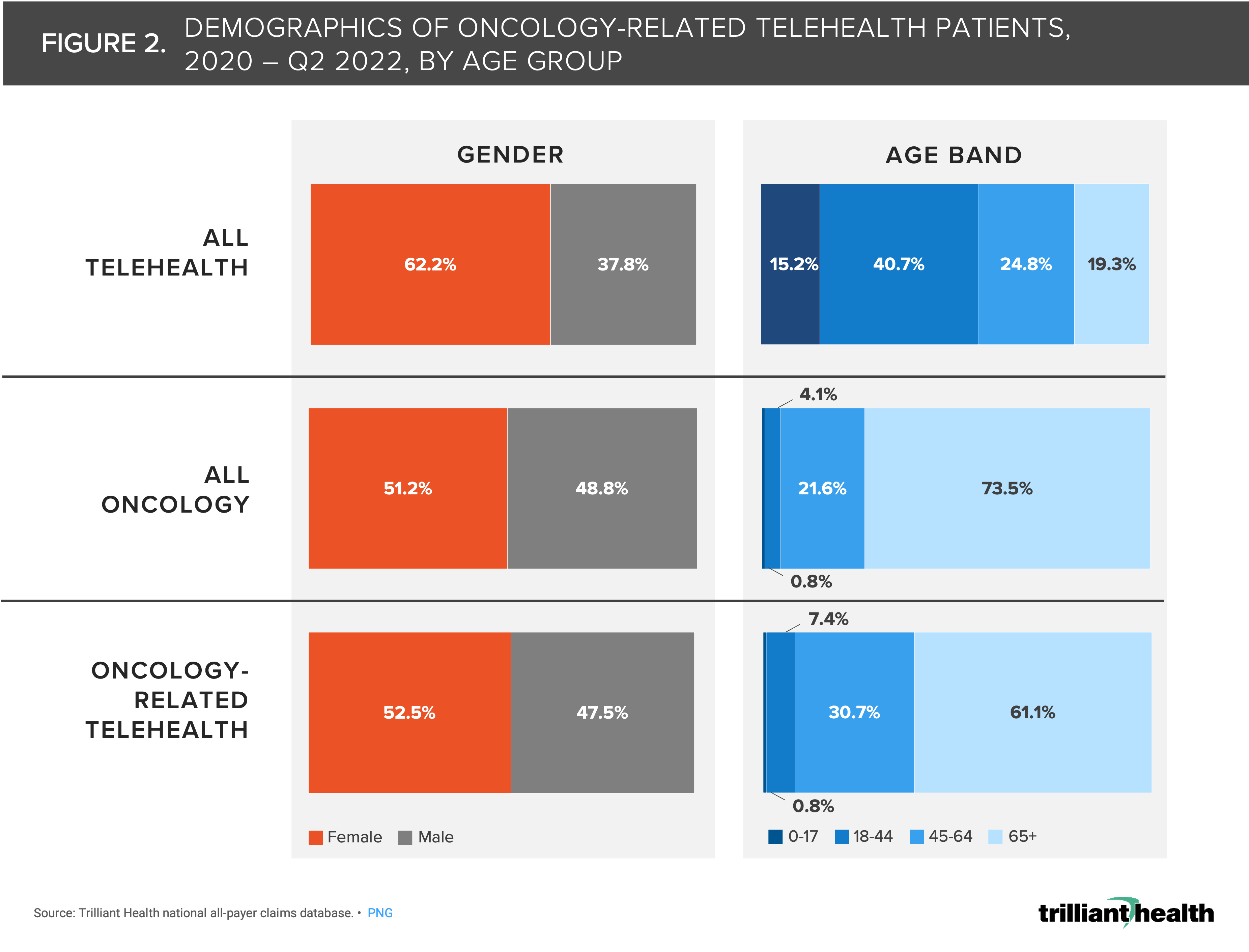 Less Than One Percent of All Telehealth Visits Are for Oncology Care