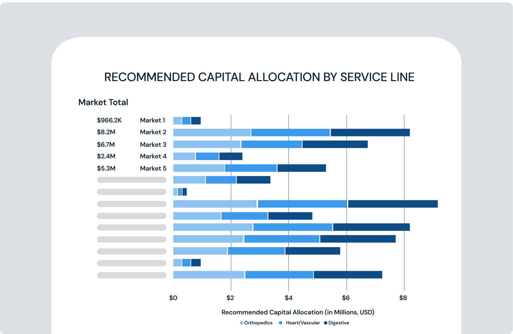 A bar chart of recommended capital allocation to prioritize market expansion
