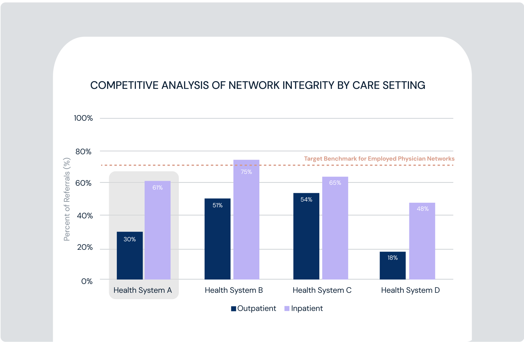 Comparison of network integrity for competing health systems in a market.