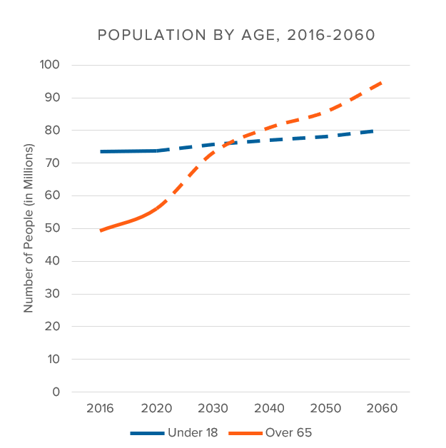 Population Trend Chart