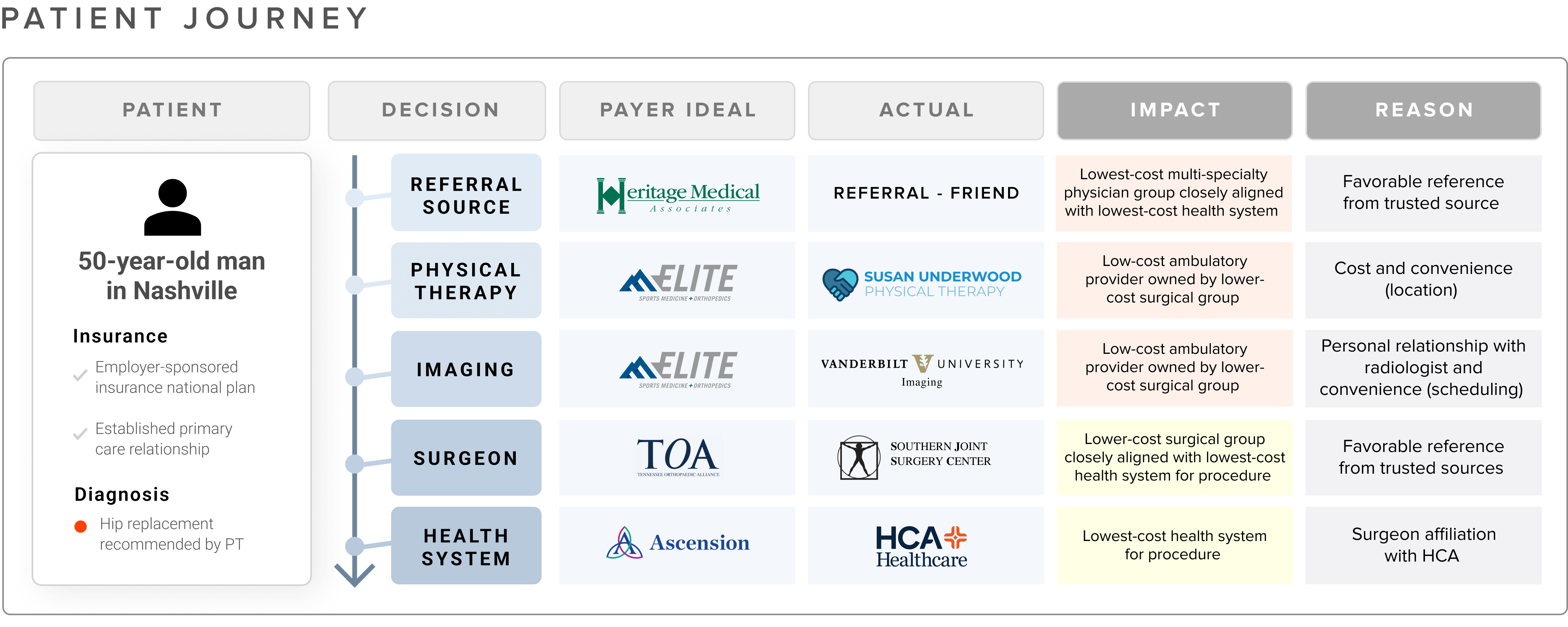 Impact of the patient journey on payers