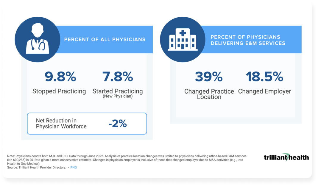 Provider Burnout Will Continue to Exacerbate the Long-Standing Physician Supply Shortage in 2023