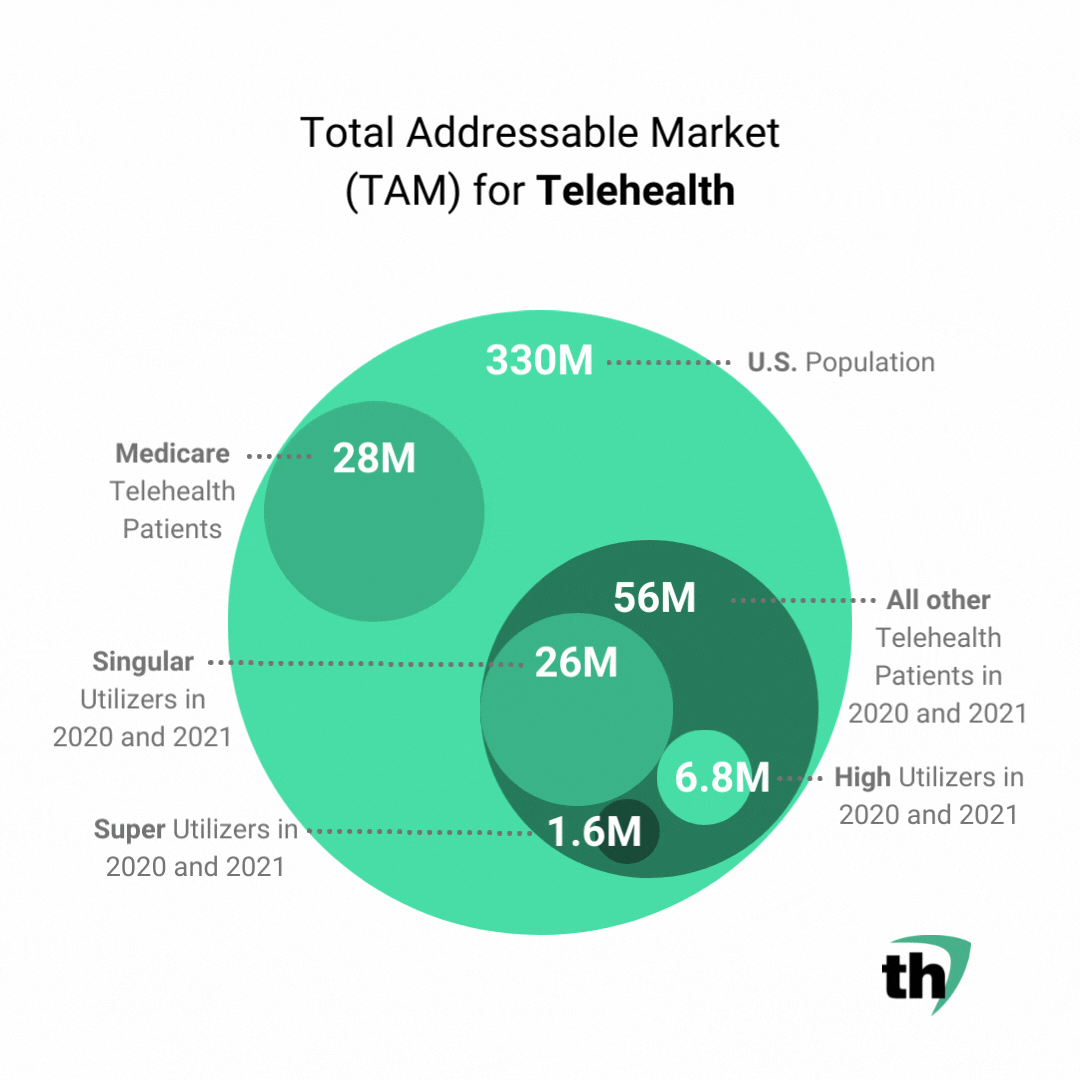 Total Addressable Market (TAM) for Telehealth Post