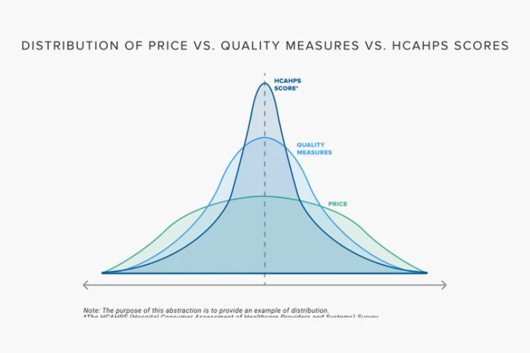 Distribution of Price vs. Quality Measures vs. HCAHPS Scores