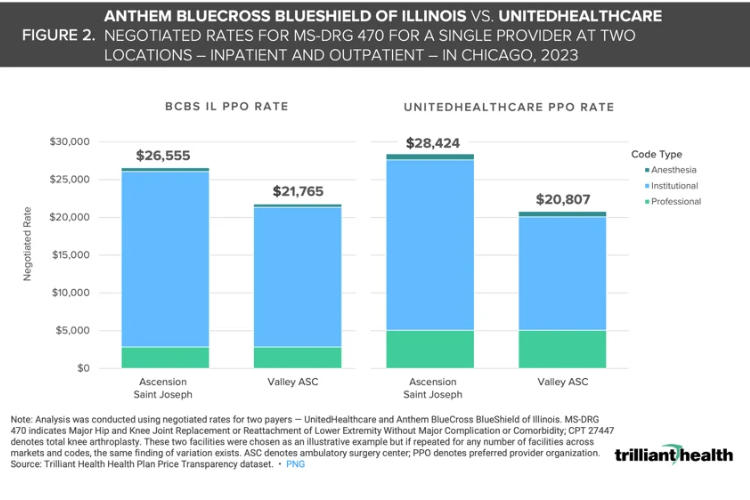 Anthem BlueCross BlueShield of Illinois vs. UnitedHealthcare negotiated rates for MS DRG 420 for a single provider at two locations