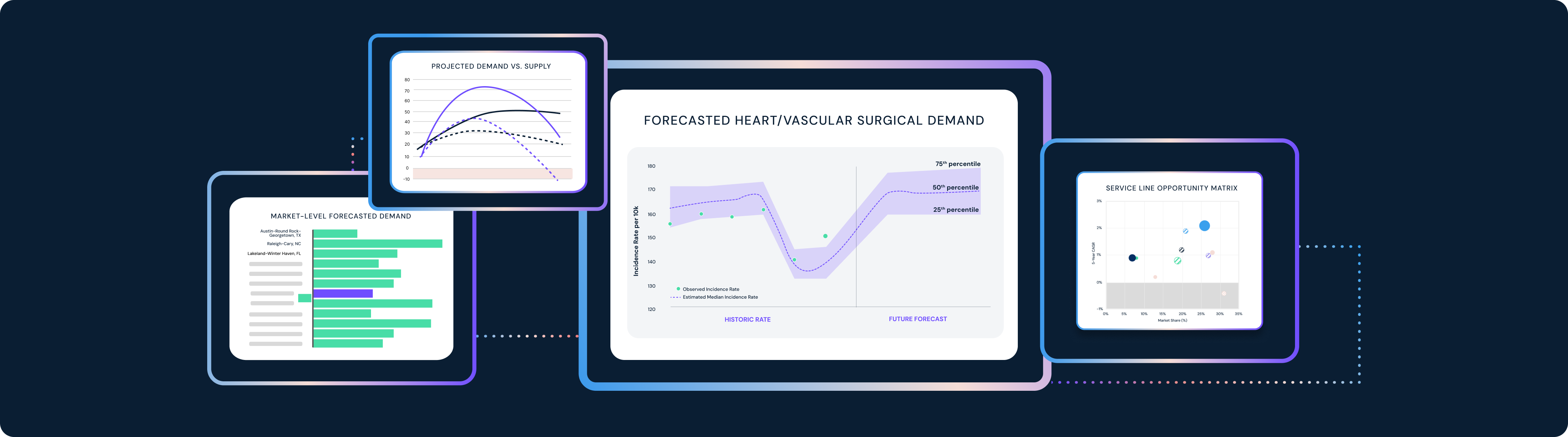 Examples of predictive analytics by Trilliant Health