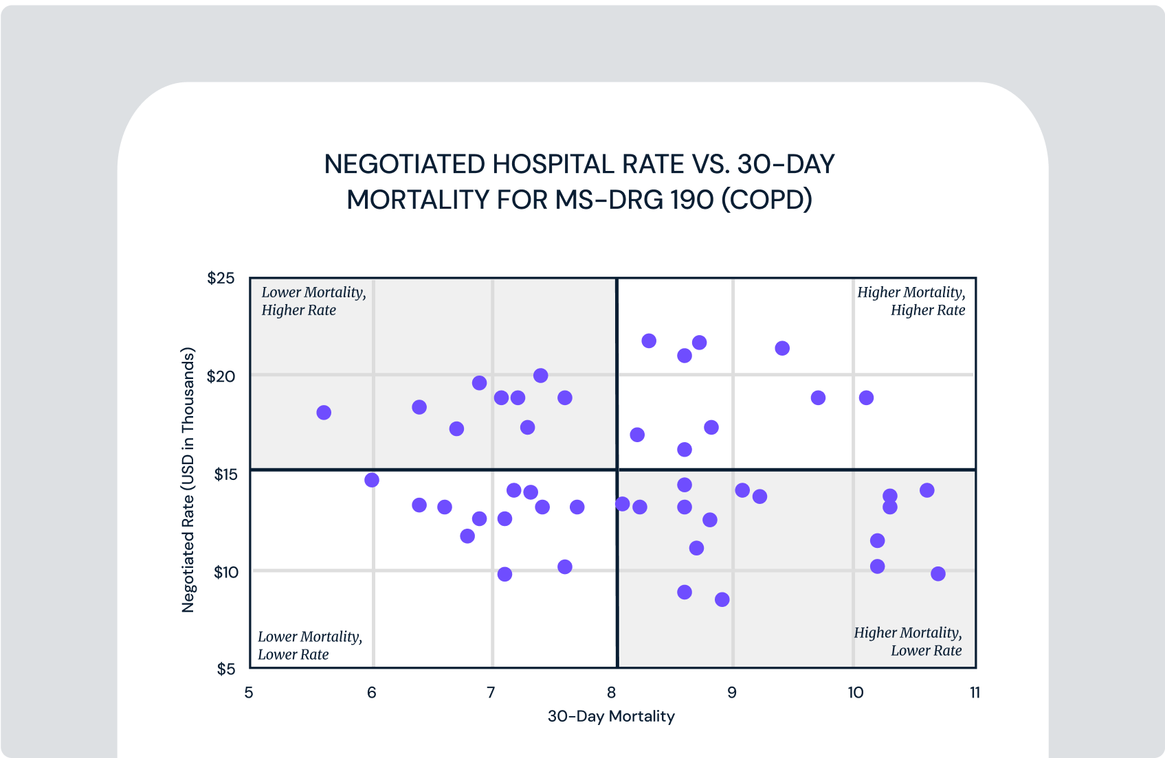 Negotiated hospital rate vs. 30 day mortality for ms-drg 190