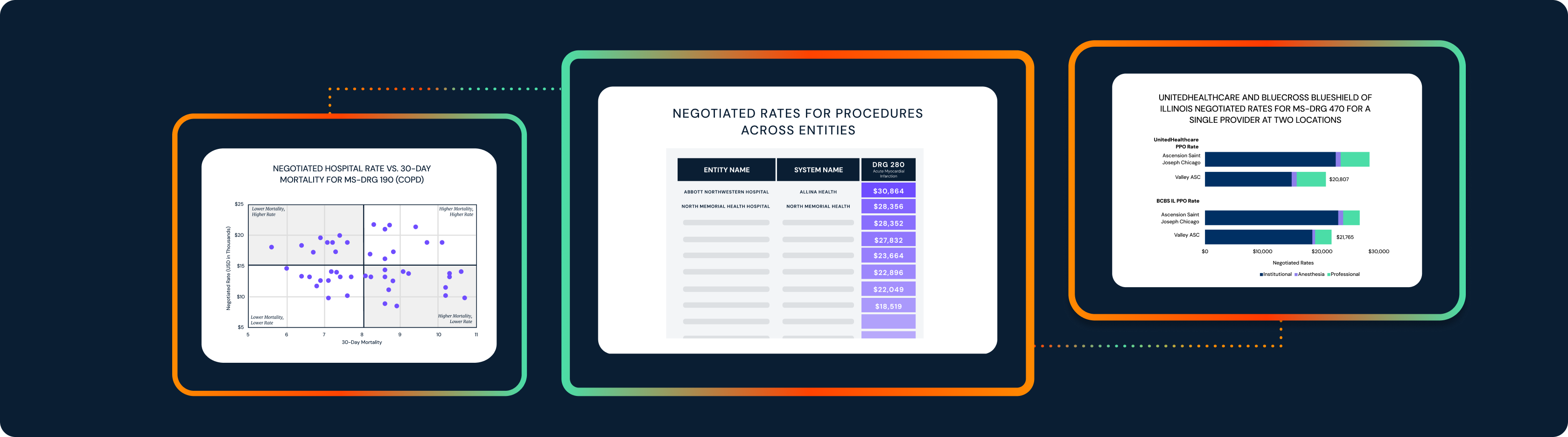 Comparisons of rate and quality across provider organizations and payers