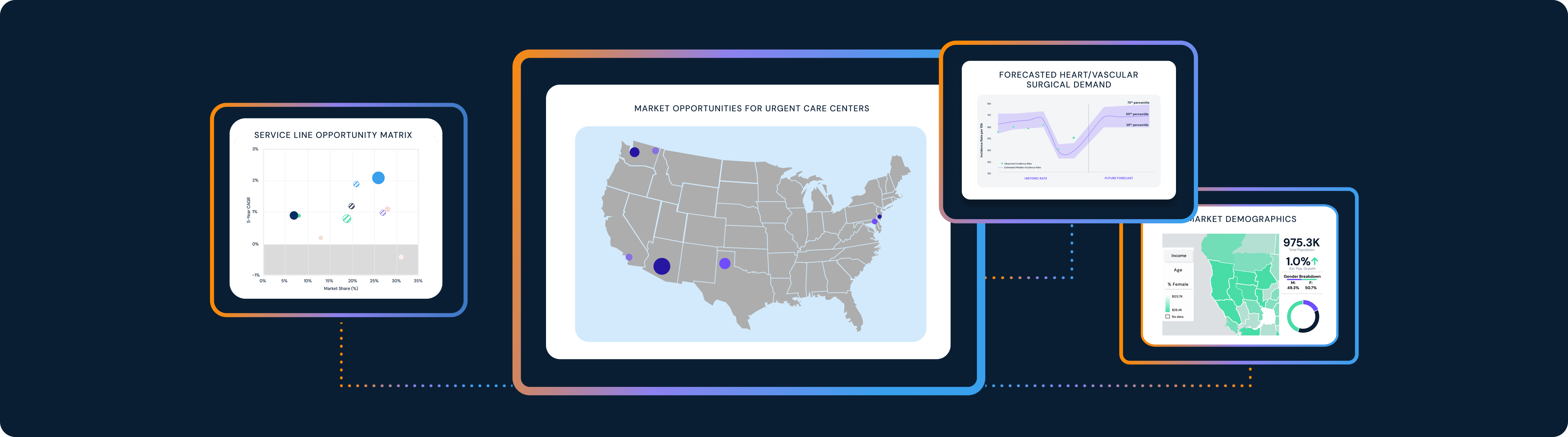 Analyses that support facility planning, including a forecast of 10-year demand