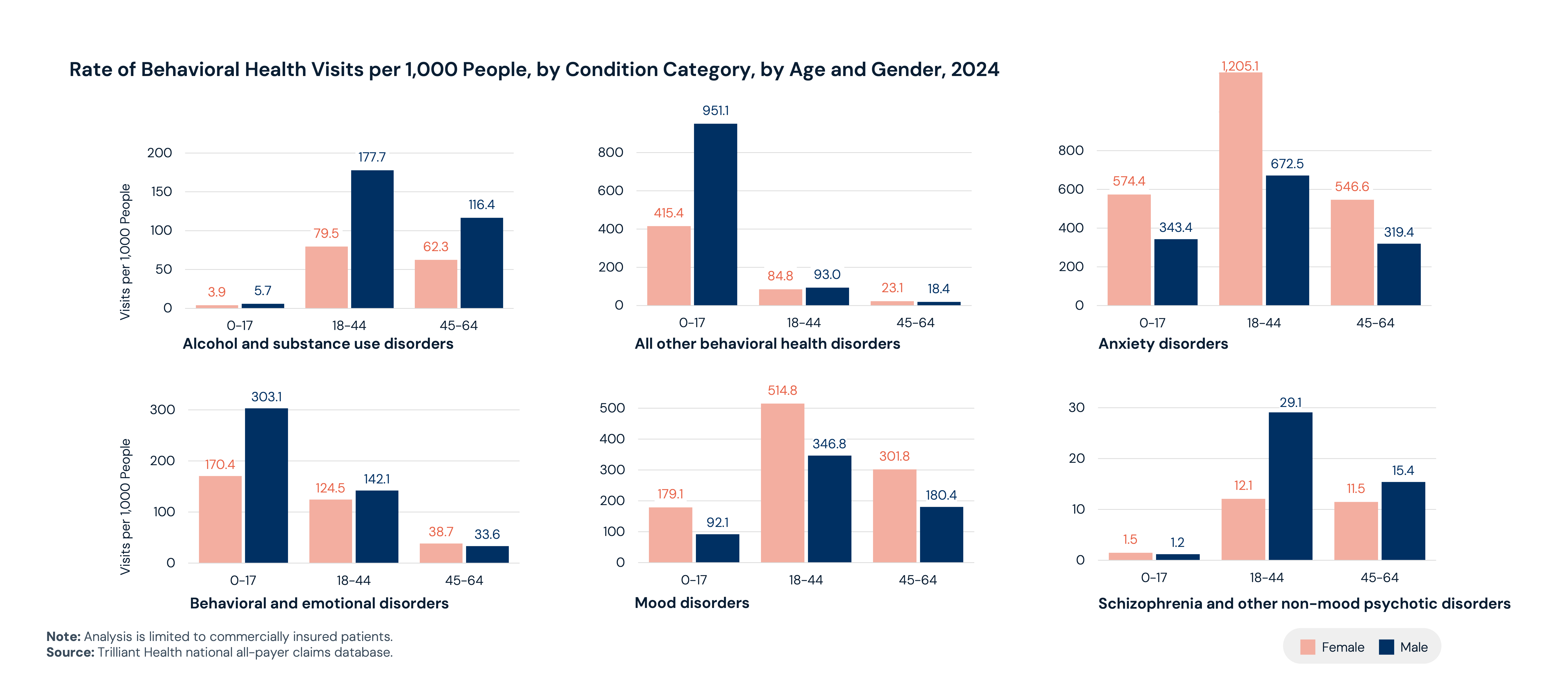 Rate of Behavioral Health Visits per 1,000 People, by Condition Category, by Age and Gender, 2024